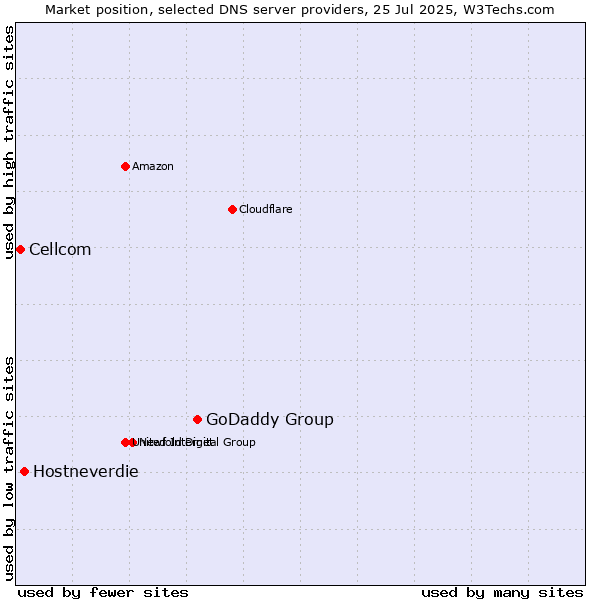 Market position of GoDaddy Group vs. Hostneverdie vs. Cellcom