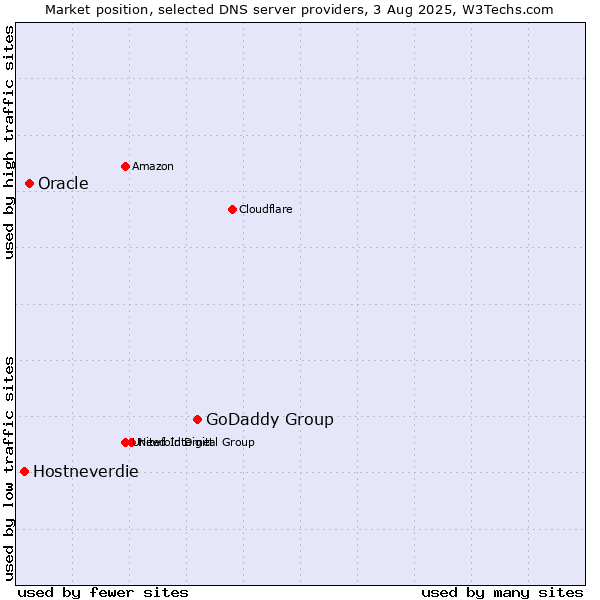 Market position of GoDaddy Group vs. Oracle vs. Hostneverdie
