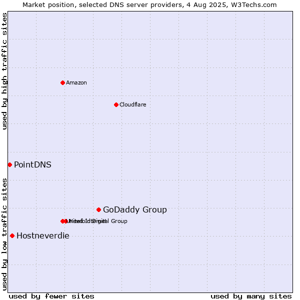 Market position of GoDaddy Group vs. Hostneverdie vs. PointDNS