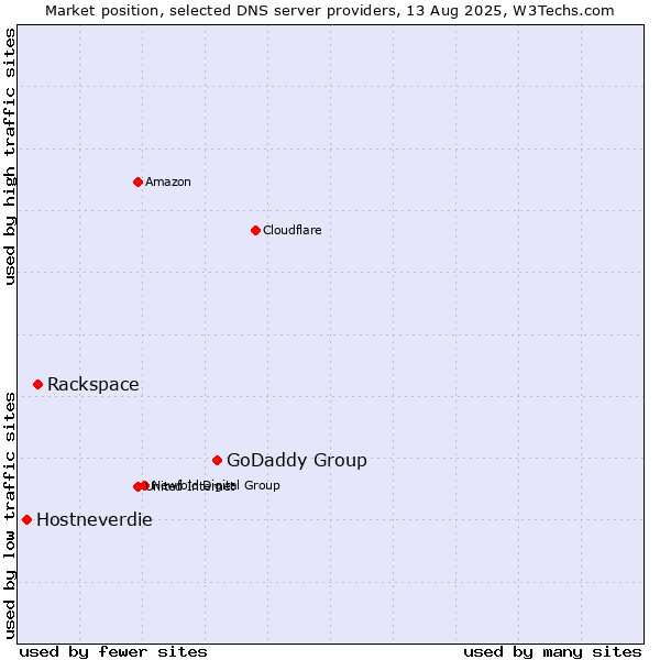 Market position of GoDaddy Group vs. Rackspace vs. Hostneverdie