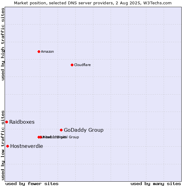 Market position of GoDaddy Group vs. Hostneverdie vs. Raidboxes