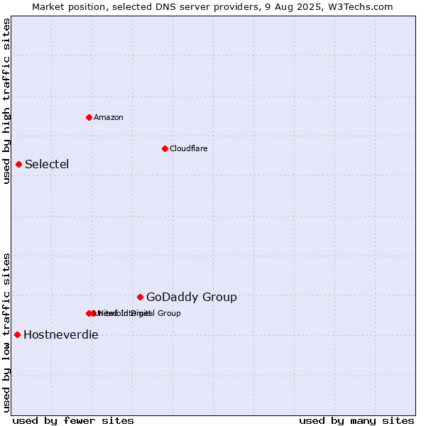 Market position of GoDaddy Group vs. Selectel vs. Hostneverdie