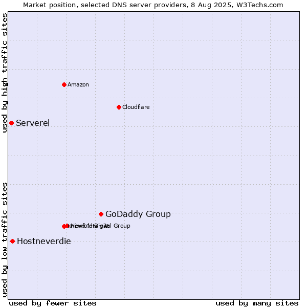 Market position of GoDaddy Group vs. Hostneverdie vs. Serverel