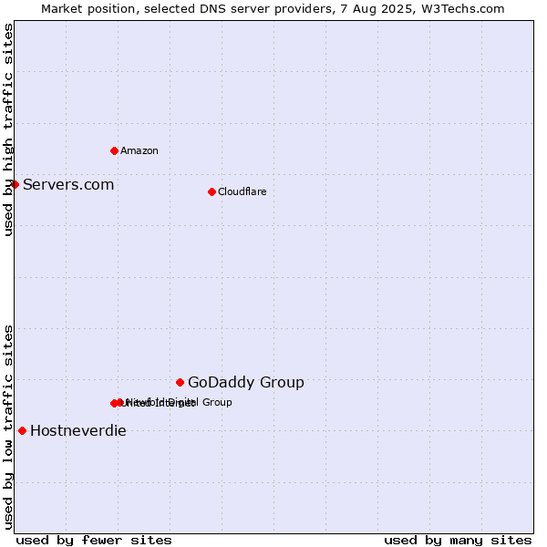 Market position of GoDaddy Group vs. Hostneverdie vs. Servers.com