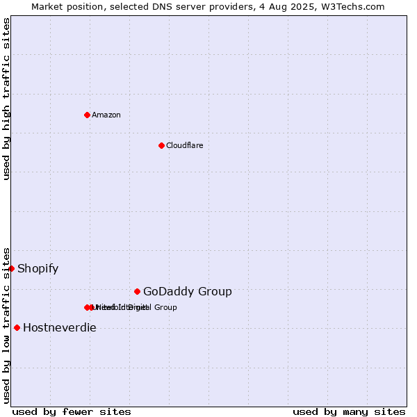 Market position of GoDaddy Group vs. Hostneverdie vs. Shopify