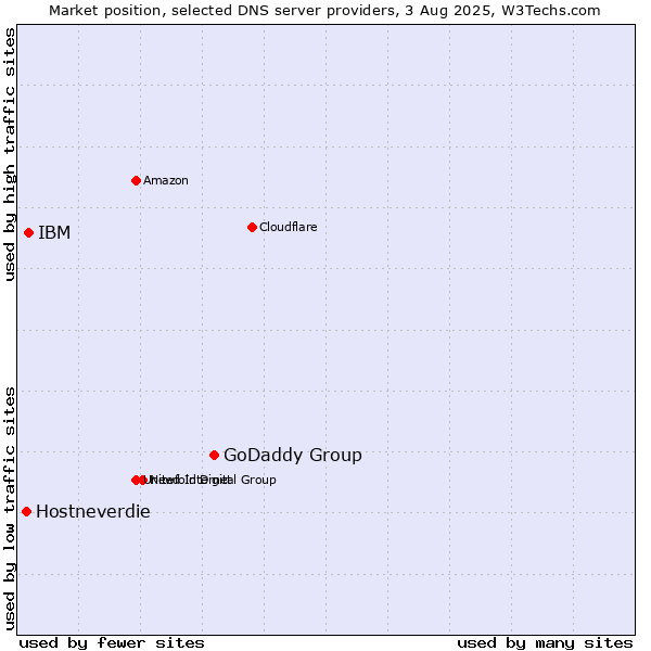 Market position of GoDaddy Group vs. IBM vs. Hostneverdie