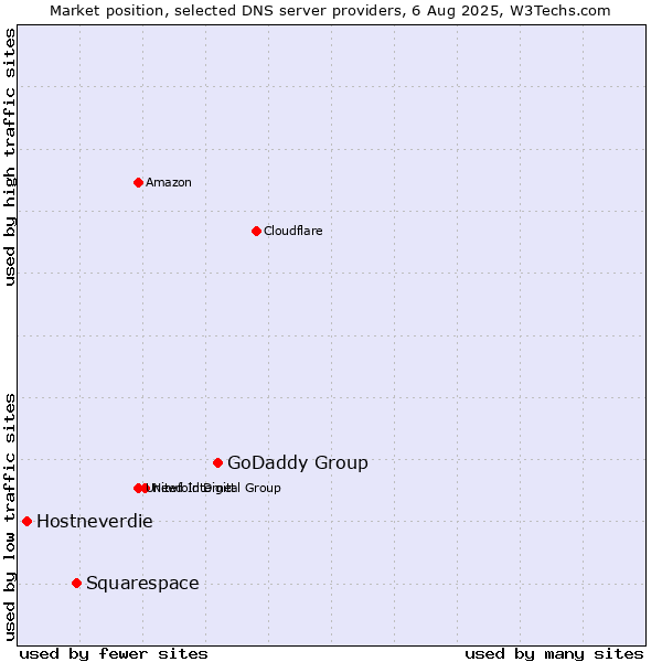Market position of GoDaddy Group vs. Squarespace vs. Hostneverdie