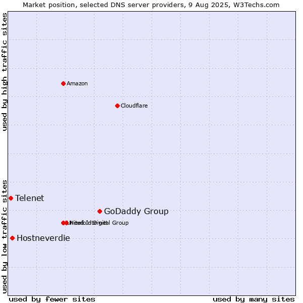 Market position of GoDaddy Group vs. Hostneverdie vs. Telenet