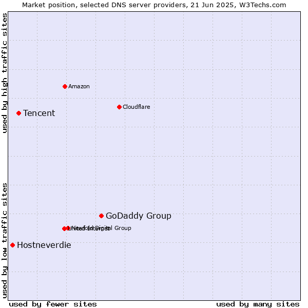 Market position of GoDaddy Group vs. Tencent vs. Hostneverdie