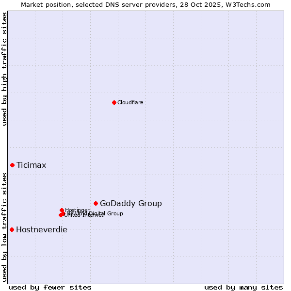Market position of GoDaddy Group vs. Ticimax vs. Hostneverdie