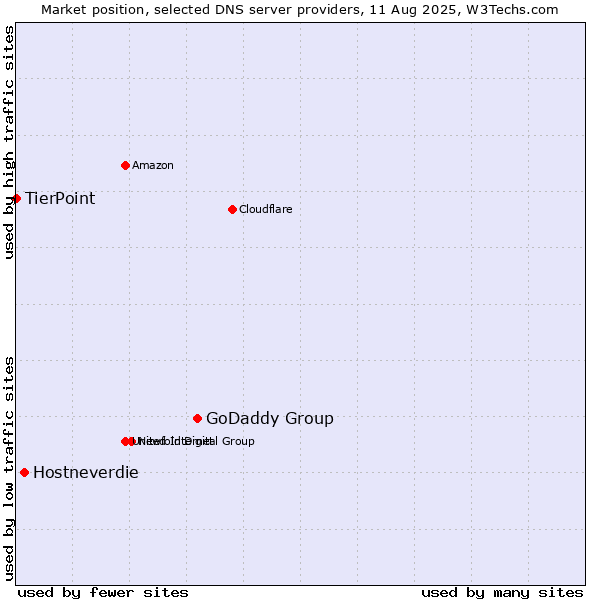 Market position of GoDaddy Group vs. Hostneverdie vs. TierPoint