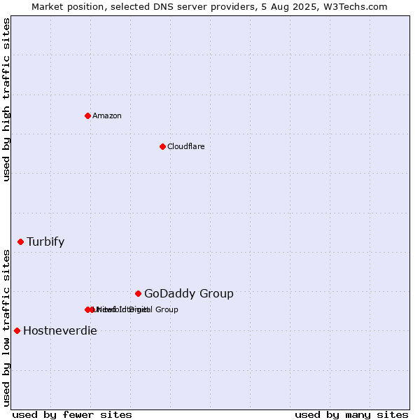Market position of GoDaddy Group vs. Turbify vs. Hostneverdie