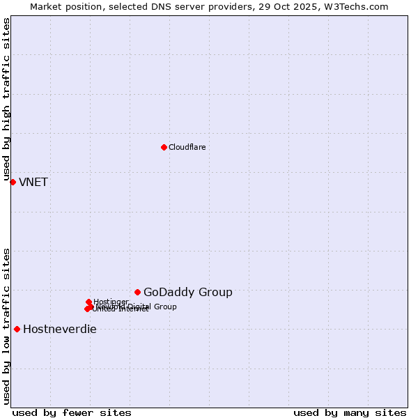 Market position of GoDaddy Group vs. Hostneverdie vs. VNET