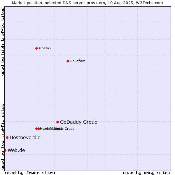 Market position of GoDaddy Group vs. Hostneverdie vs. Web.de