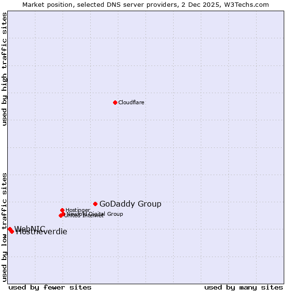 Market position of GoDaddy Group vs. Hostneverdie vs. WebNIC