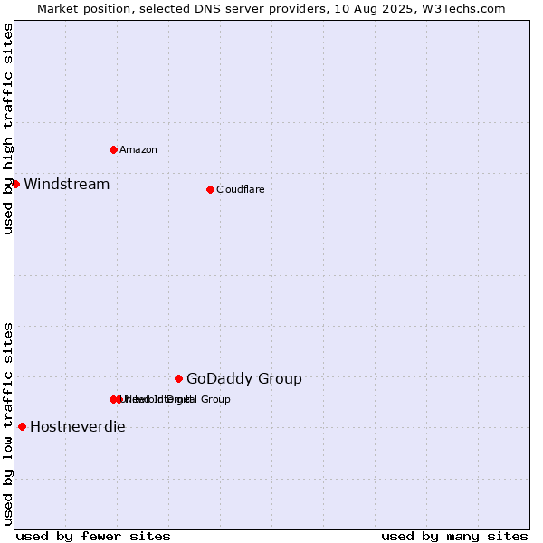 Market position of GoDaddy Group vs. Hostneverdie vs. Windstream