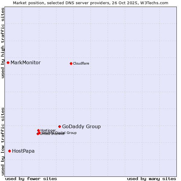Market position of GoDaddy Group vs. HostPapa vs. MarkMonitor