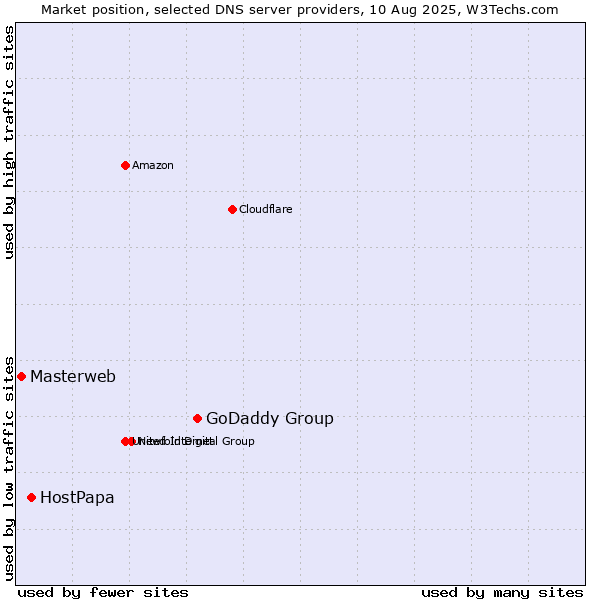 Market position of GoDaddy Group vs. HostPapa vs. Masterweb