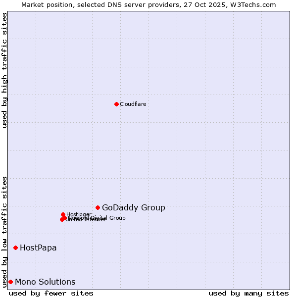 Market position of GoDaddy Group vs. HostPapa vs. Mono Solutions