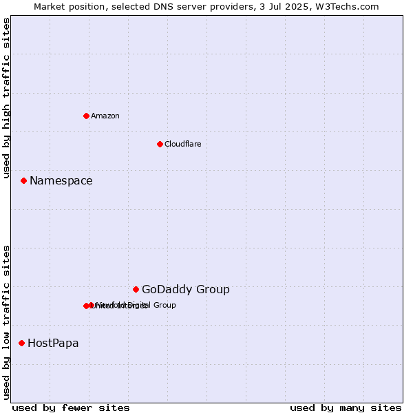 Market position of GoDaddy Group vs. Namespace vs. HostPapa