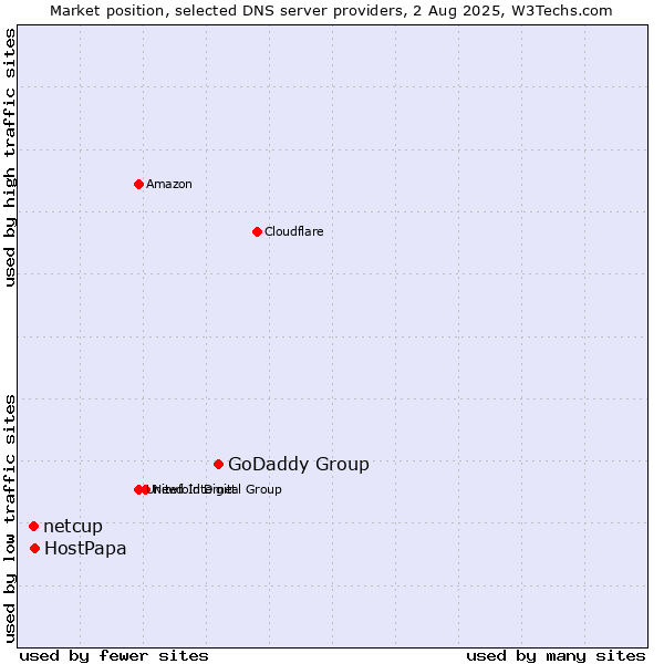 Market position of GoDaddy Group vs. HostPapa vs. netcup