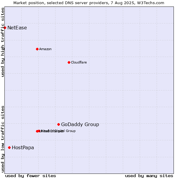 Market position of GoDaddy Group vs. HostPapa vs. NetEase