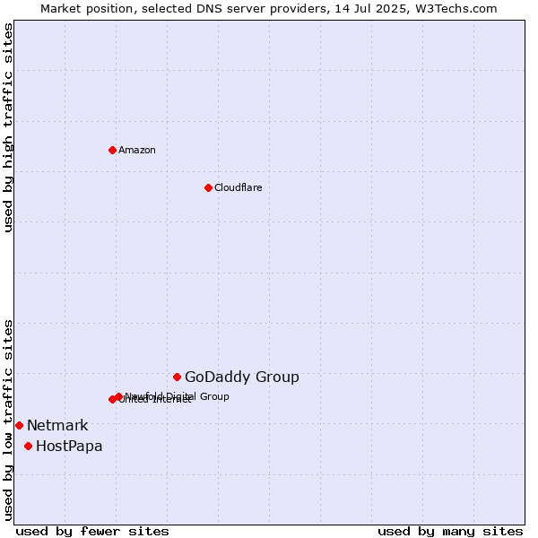 Market position of GoDaddy Group vs. HostPapa vs. Netmark