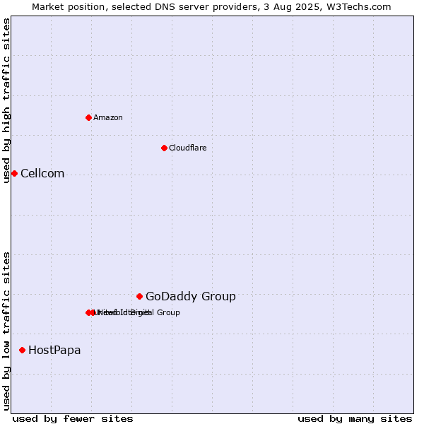 Market position of GoDaddy Group vs. HostPapa vs. Cellcom