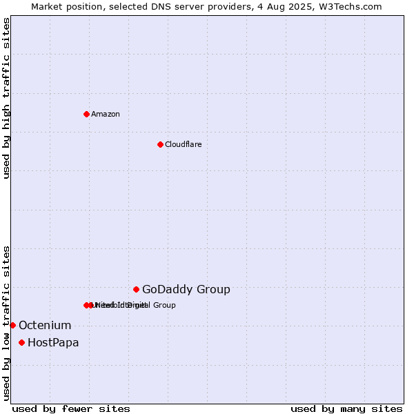 Market position of GoDaddy Group vs. HostPapa vs. Octenium