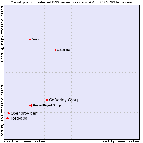 Market position of GoDaddy Group vs. Openprovider vs. HostPapa