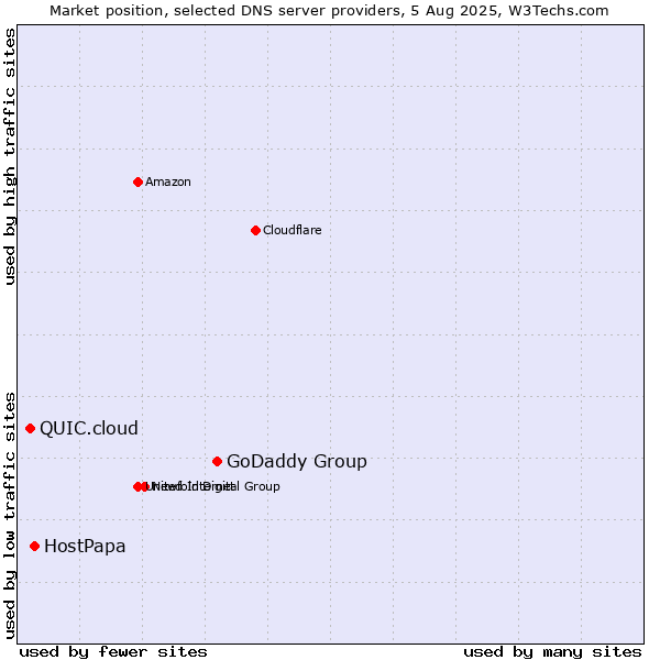 Market position of GoDaddy Group vs. HostPapa vs. QUIC.cloud