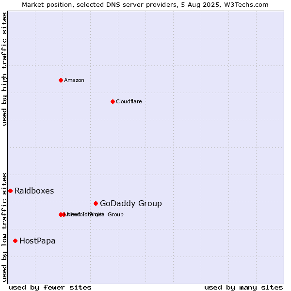 Market position of GoDaddy Group vs. HostPapa vs. Raidboxes