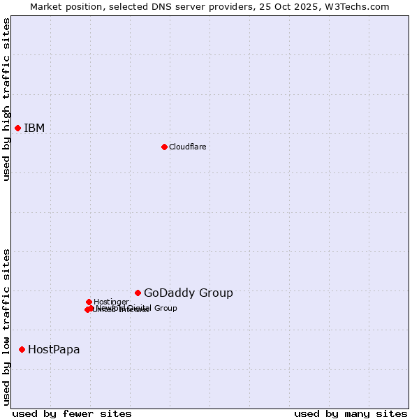 Market position of GoDaddy Group vs. HostPapa vs. IBM