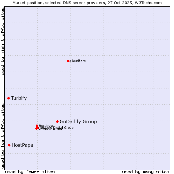 Market position of GoDaddy Group vs. HostPapa vs. Turbify