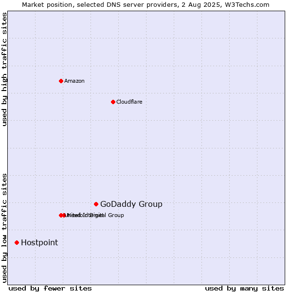 Market position of GoDaddy Group vs. Hostpoint
