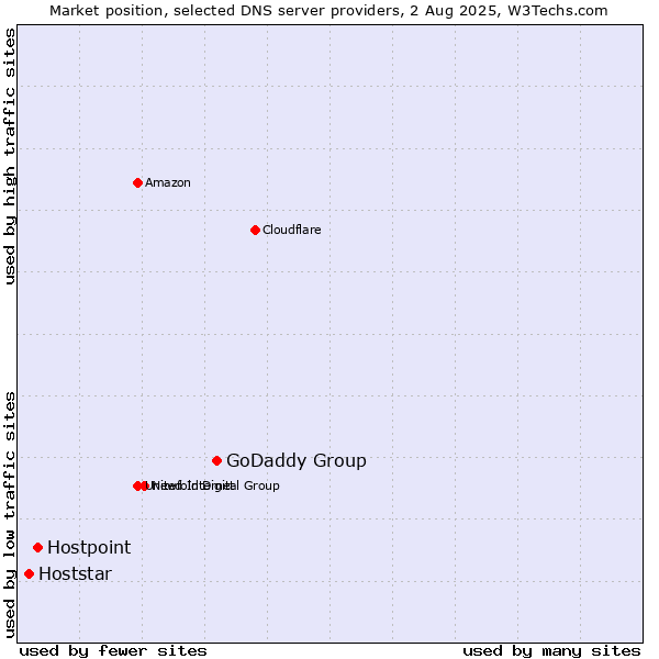 Market position of GoDaddy Group vs. Hostpoint vs. Hoststar