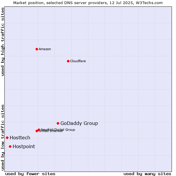 Market position of GoDaddy Group vs. Hostpoint vs. Hosttech