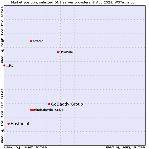 Market position of GoDaddy Group vs. Hostpoint vs. I3C