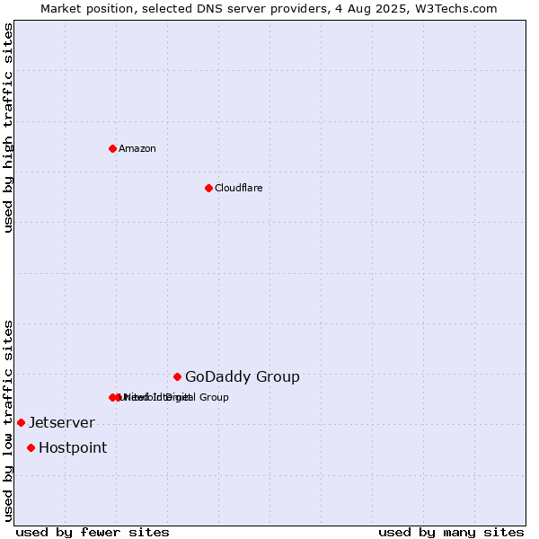 Market position of GoDaddy Group vs. Hostpoint vs. Jetserver