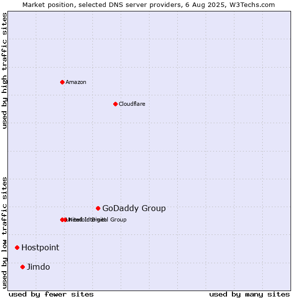 Market position of GoDaddy Group vs. Jimdo vs. Hostpoint