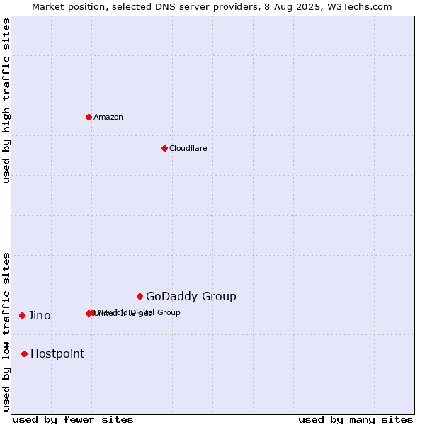 Market position of GoDaddy Group vs. Hostpoint vs. Jino