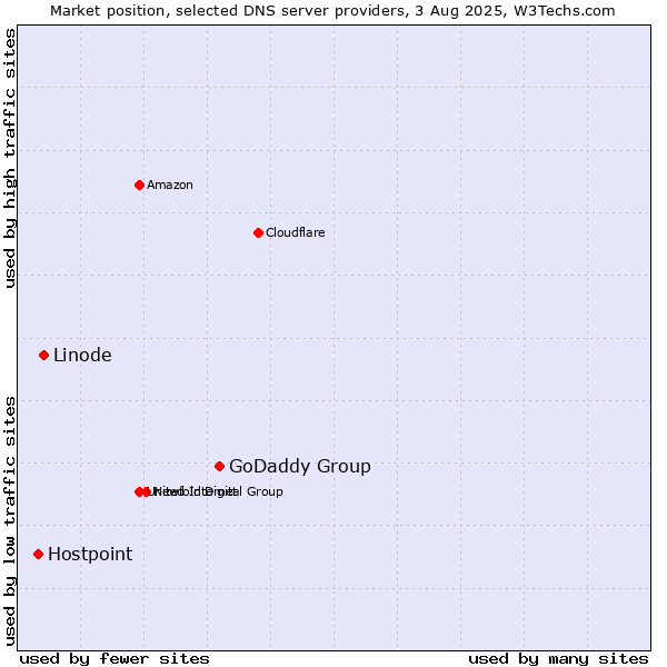 Market position of GoDaddy Group vs. Linode vs. Hostpoint