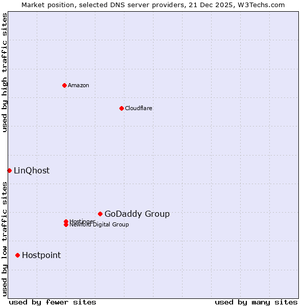 Market position of GoDaddy Group vs. Hostpoint vs. LinQhost