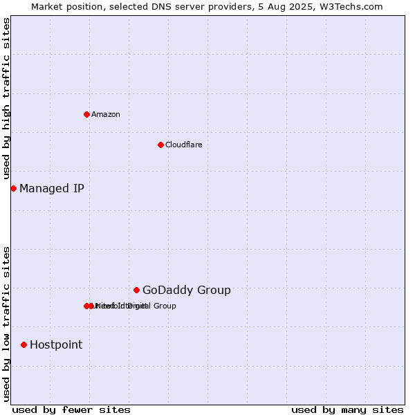 Market position of GoDaddy Group vs. Hostpoint vs. Managed IP