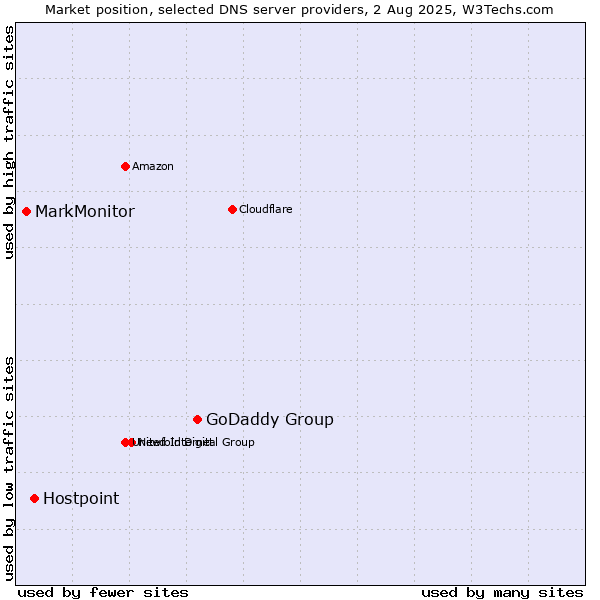 Market position of GoDaddy Group vs. Hostpoint vs. MarkMonitor