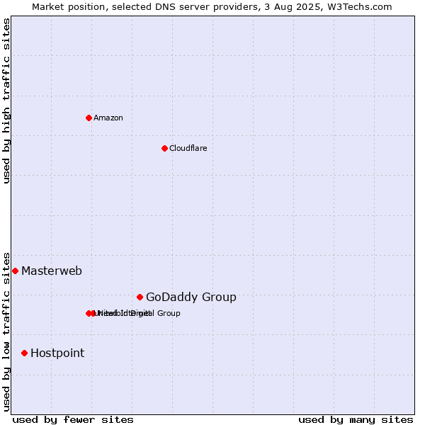 Market position of GoDaddy Group vs. Hostpoint vs. Masterweb