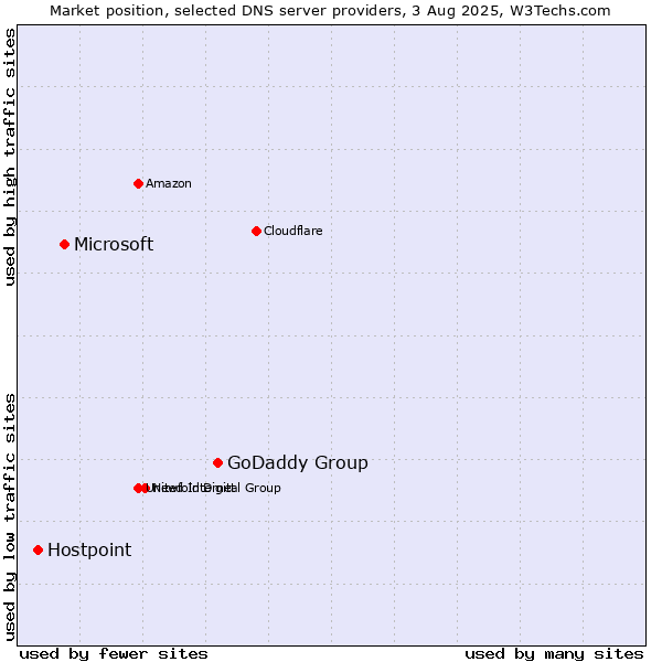 Market position of GoDaddy Group vs. Microsoft vs. Hostpoint