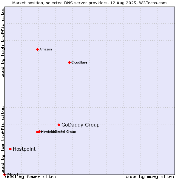 Market position of GoDaddy Group vs. Hostpoint vs. Mivitec