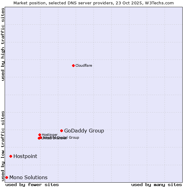 Market position of GoDaddy Group vs. Hostpoint vs. Mono Solutions