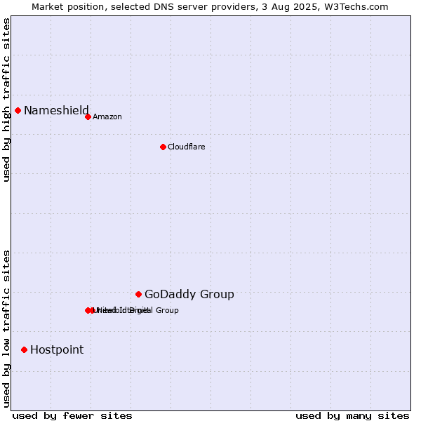 Market position of GoDaddy Group vs. Hostpoint vs. Nameshield